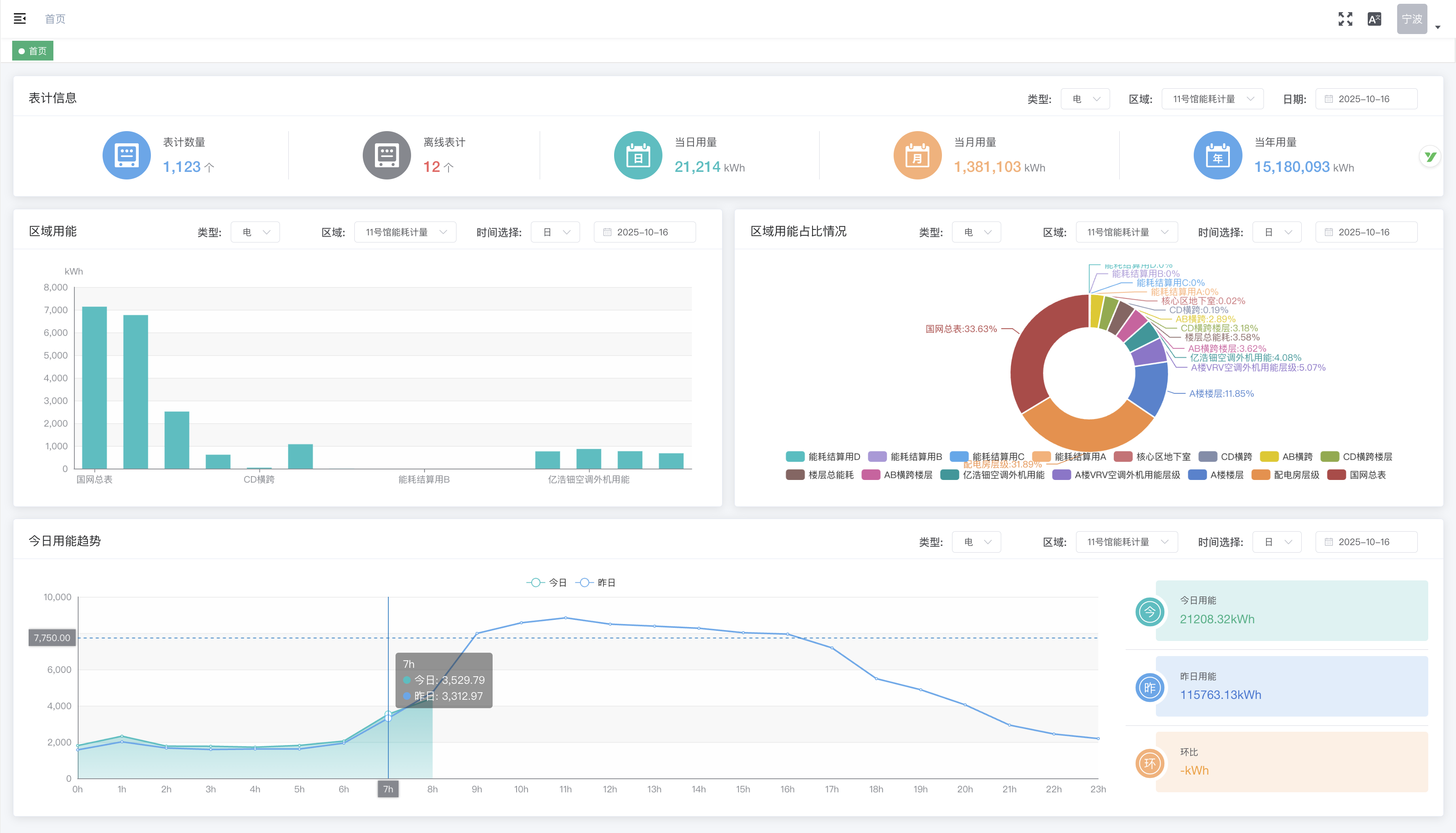 能源管控系统界面，显示能耗监控仪表盘和数据分析图表